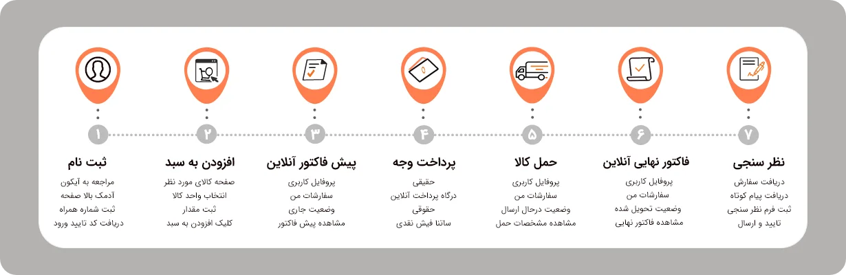 راهنمای خرید آنلاین آهن از کیلوتن