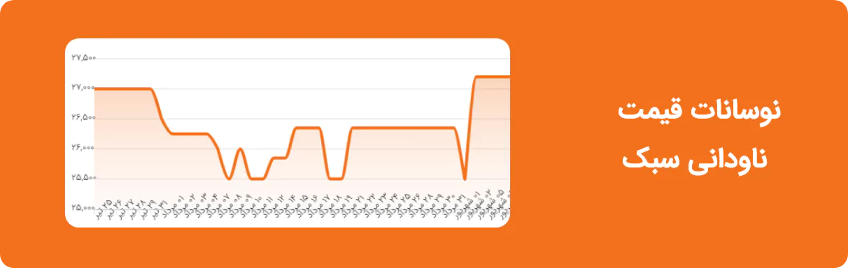 نوسانات قیمت ناودانی سبک