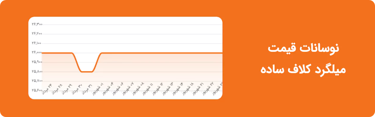 نوسانات قیمت میلگرد کلاف ساده