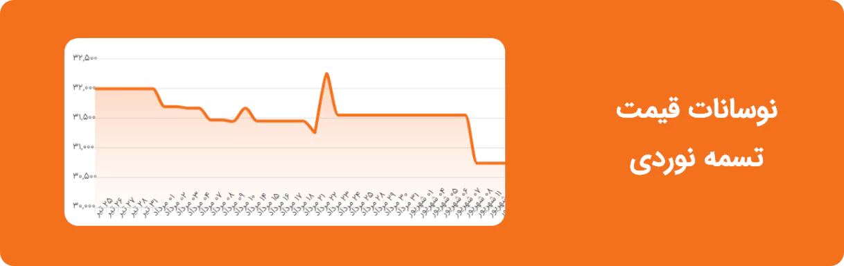 نوسانات قیمت تسمه نوردی