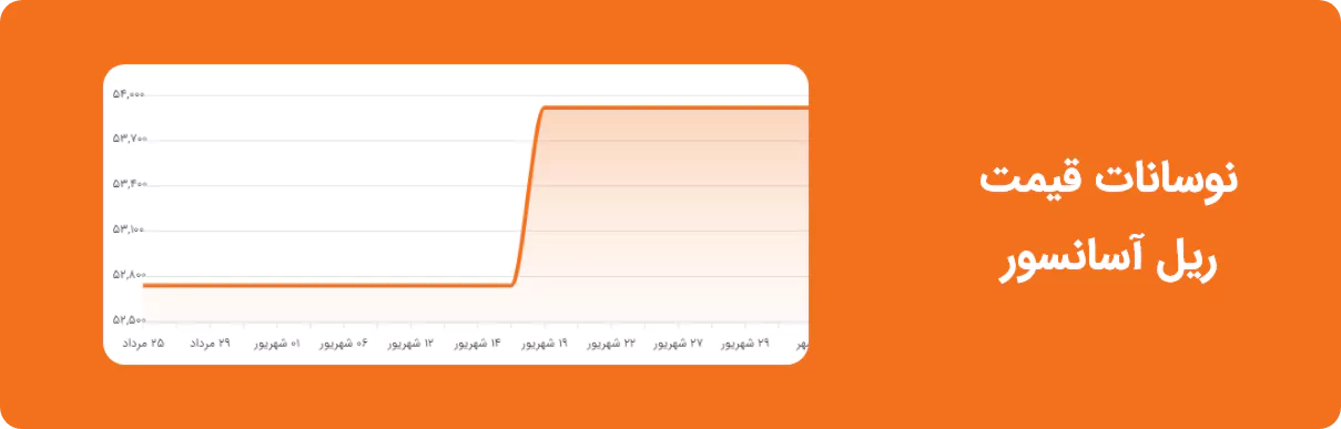 نوسانات قیمت ریل آسانسور