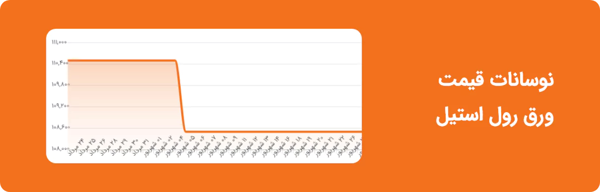 نوسانات قیمت رول استیل