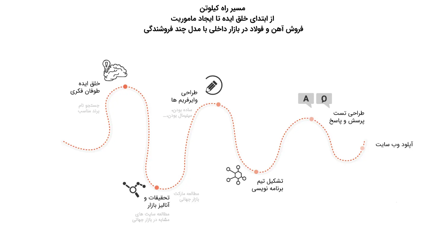 نقشه راه کیلوتن