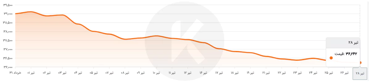 نمودار قیمت میلگرد