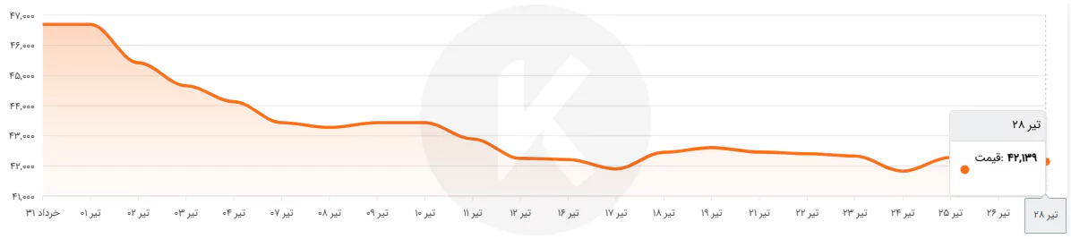 نمودار قیمت میلگرد ساده