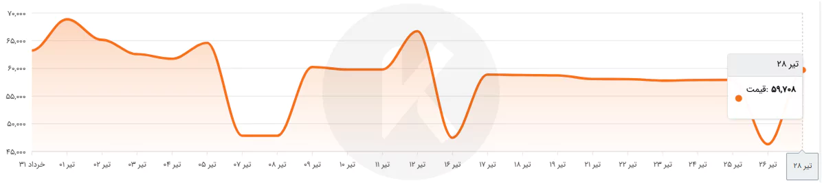 نمودار قیمت تیرآهن