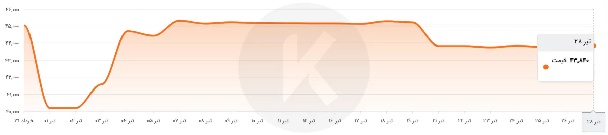 نمودار قیمت ورق سیاه