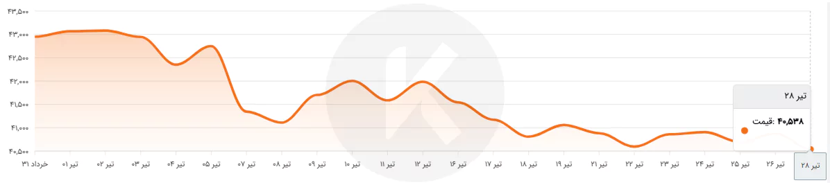 نمودار قیمت نبشی