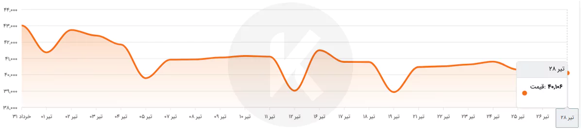 نمودار قیمت میلگرد کلاف