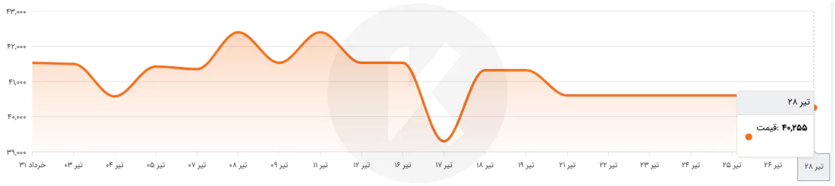 نمودار قیمت رول سیاه