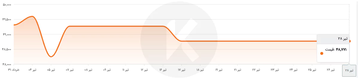 نمودار قیمت رول آجدار