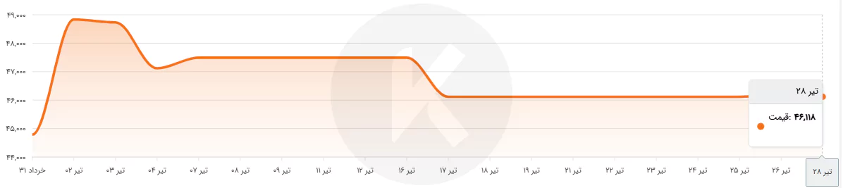 نمودار قیمت رول روغنی