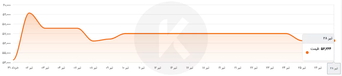 نمودار قیمت رول گالوانیزه