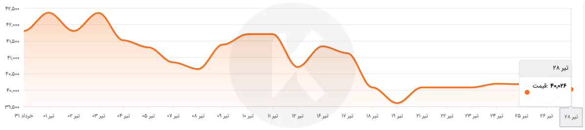 نمودار قیمت تسمه نوردی
