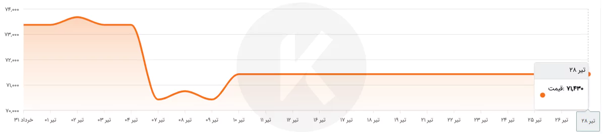نمودار نوسان قیمت ورق رنگی