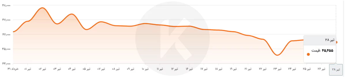 نمودار نوسان قیمت پروفیل