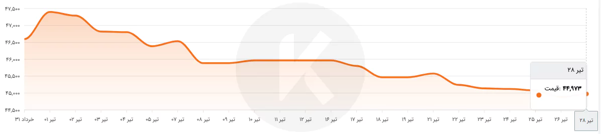 نمودار قیمت لوله پروفیل