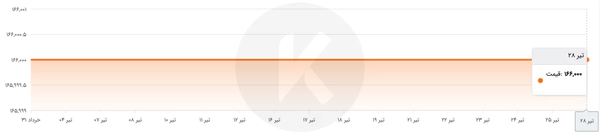 نمودار قیمت ورق رول استیل