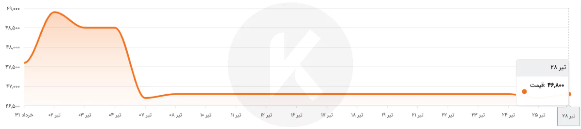 نمودار قیمت ورق اسیدشویی