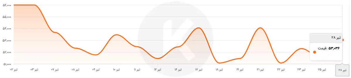 نمودار قیمت مفتول سیاه