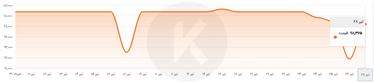 نمودار نوسان قیمت هاش سبک