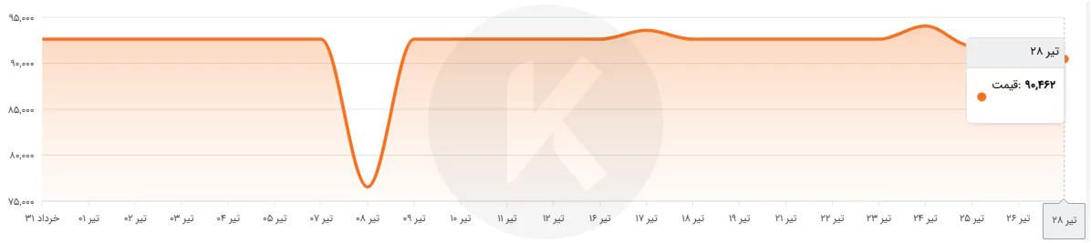 نمودار قیمت هاش سنگین