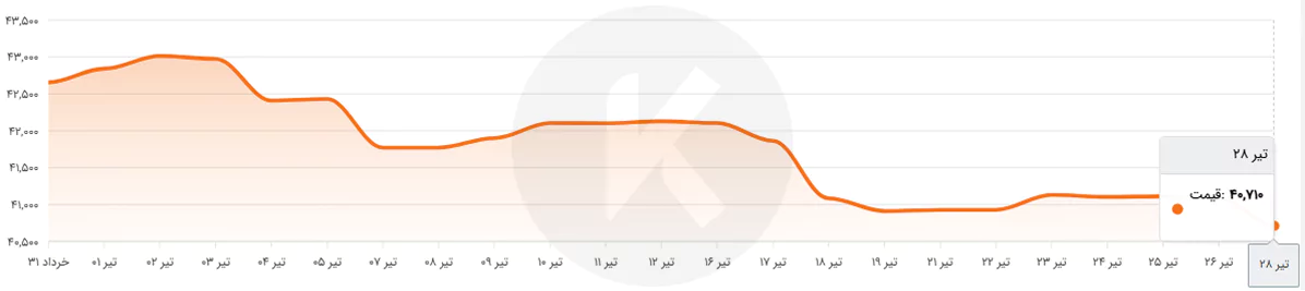 نمودار قیمت ناودانی سبک