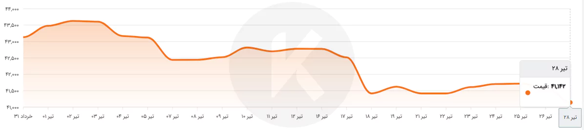 نمودار قیمت ناودانی سنگین
