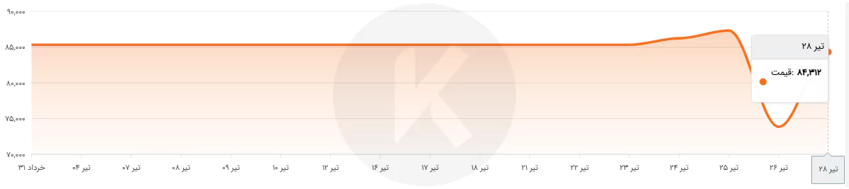 نمودار قیمت لوله مانیسمان