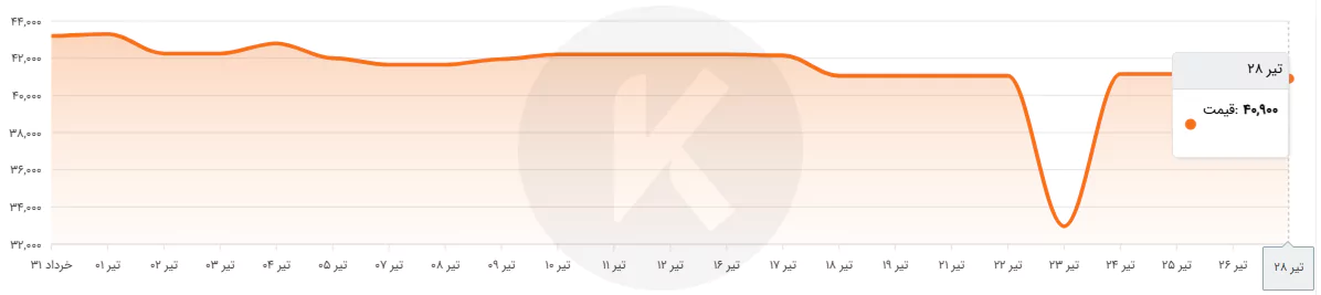نمودار قیمت سپری