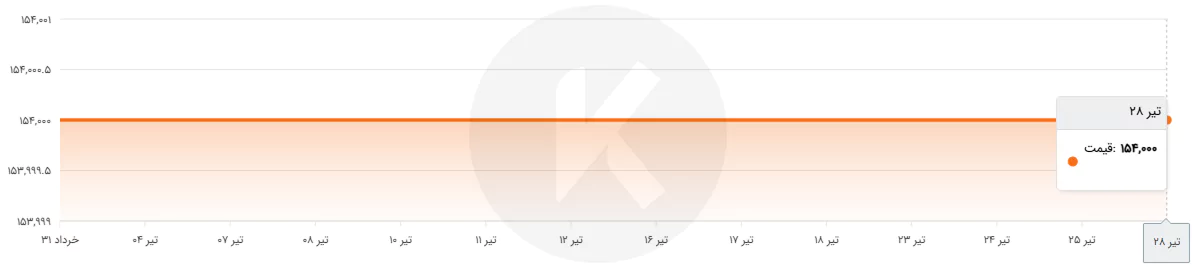 نمودار قیمت ورق ضد سایش