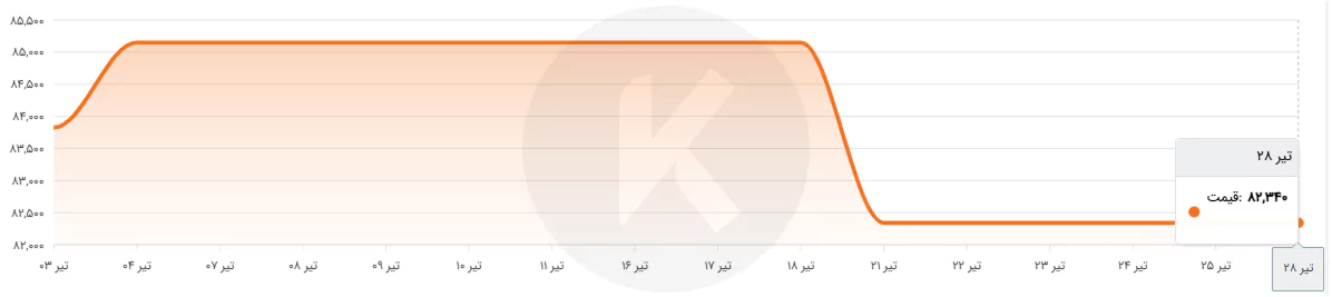 نمودار قیمت ریل آسانسور