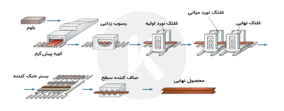 فرایند تولید تیرآهن
