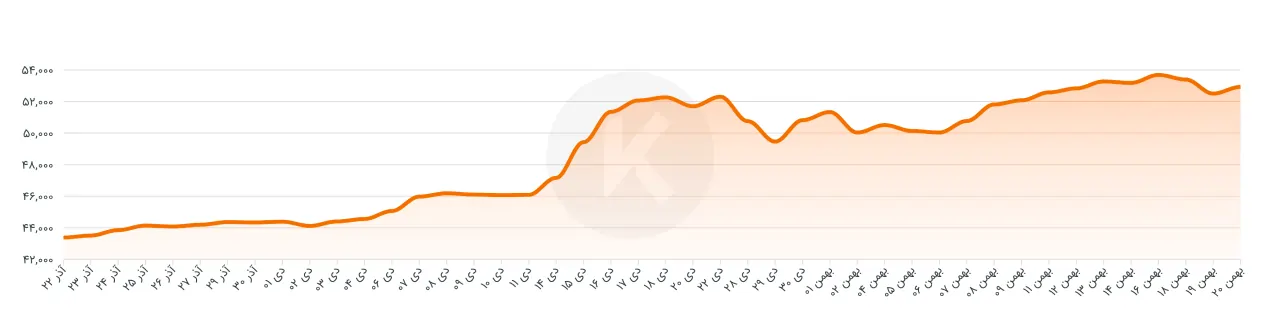 نمودار قیمت میلگرد