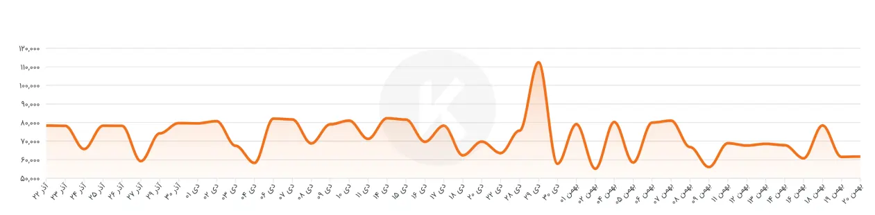 نمودار قیمت تیرآهن
