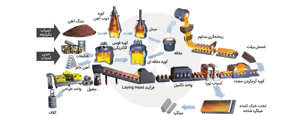 فرایند تولید میلگرد ساده