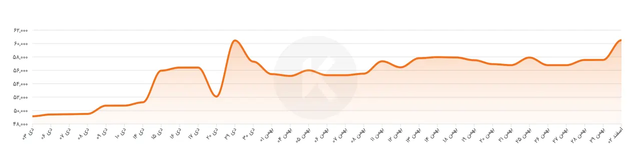 نمودار قیمت میلگرد ساده
