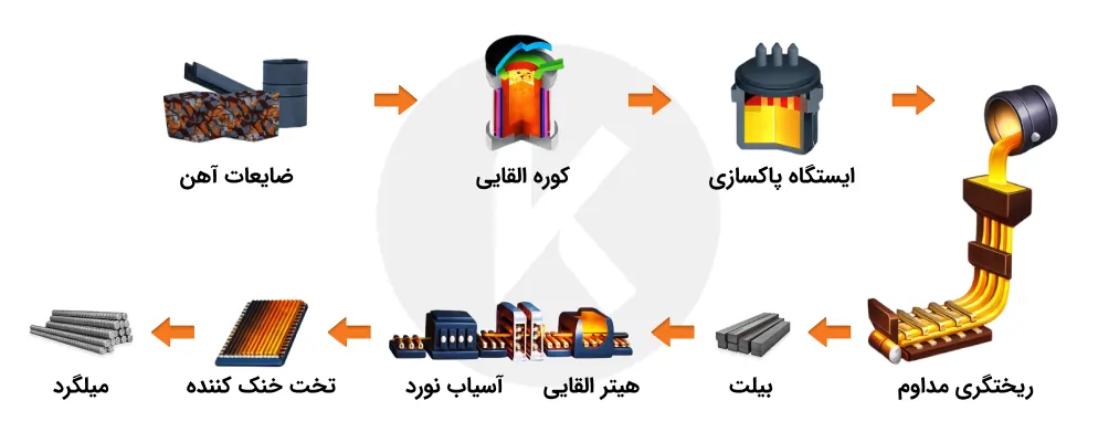 قیمت میلگرد امروز
