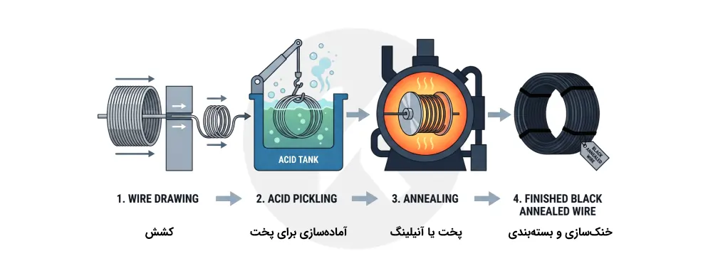 فرایند تولید مفتول سیاه