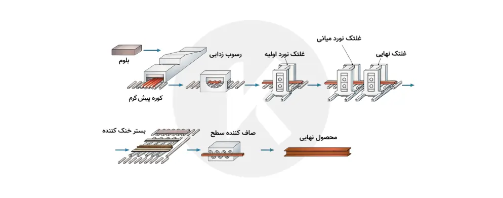 فرایند تولید تیرآهن