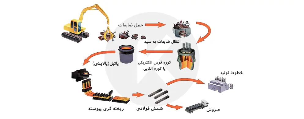 فرایند تولید شمش