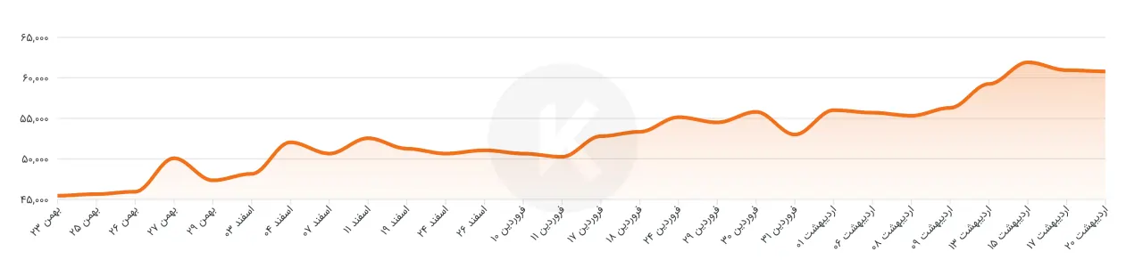 نوسان قیمت شمش آهن