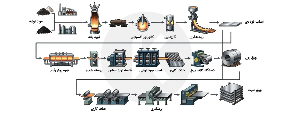 فرایند تولید ورق سیاه