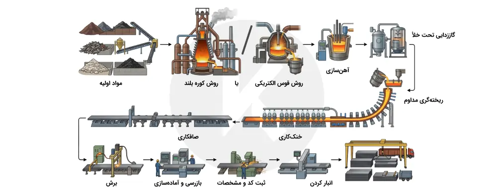 فرایند تولید اسلب فولادی