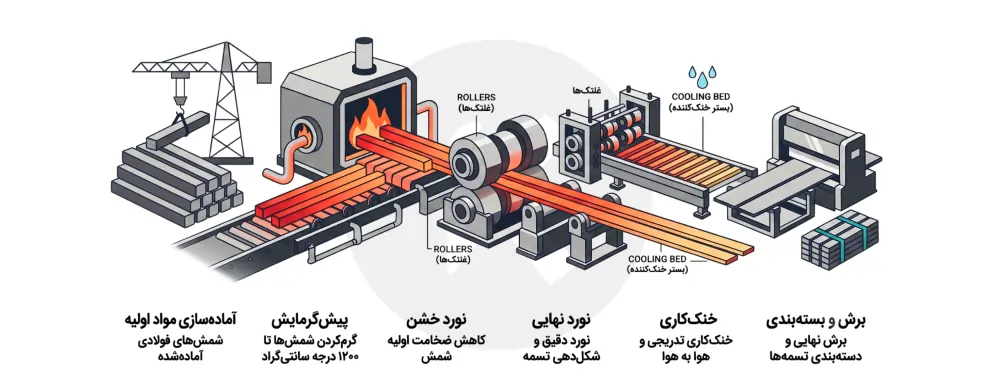 فراید تولید تسمه